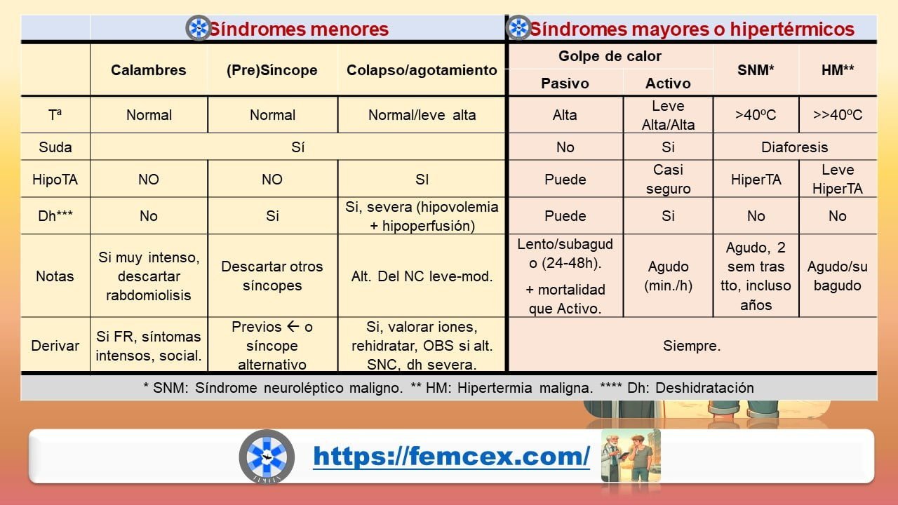 Tabla sdmes menores y mayores por calor en emergencias