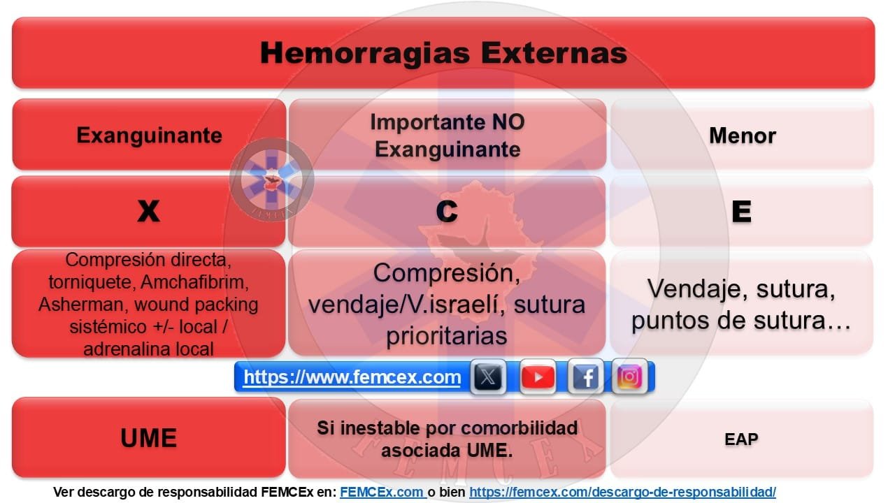 Tipos de hemorragias externas