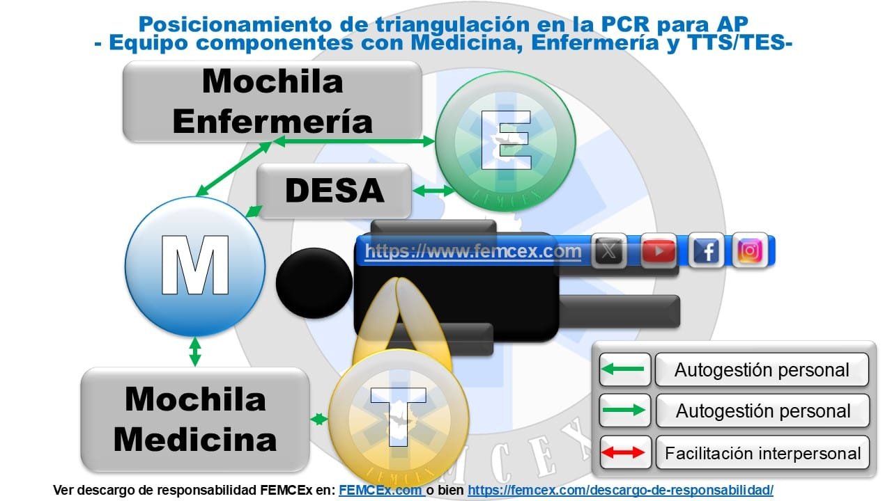 Posicionamiento de asistencia en emergencias (3 intervinientes)