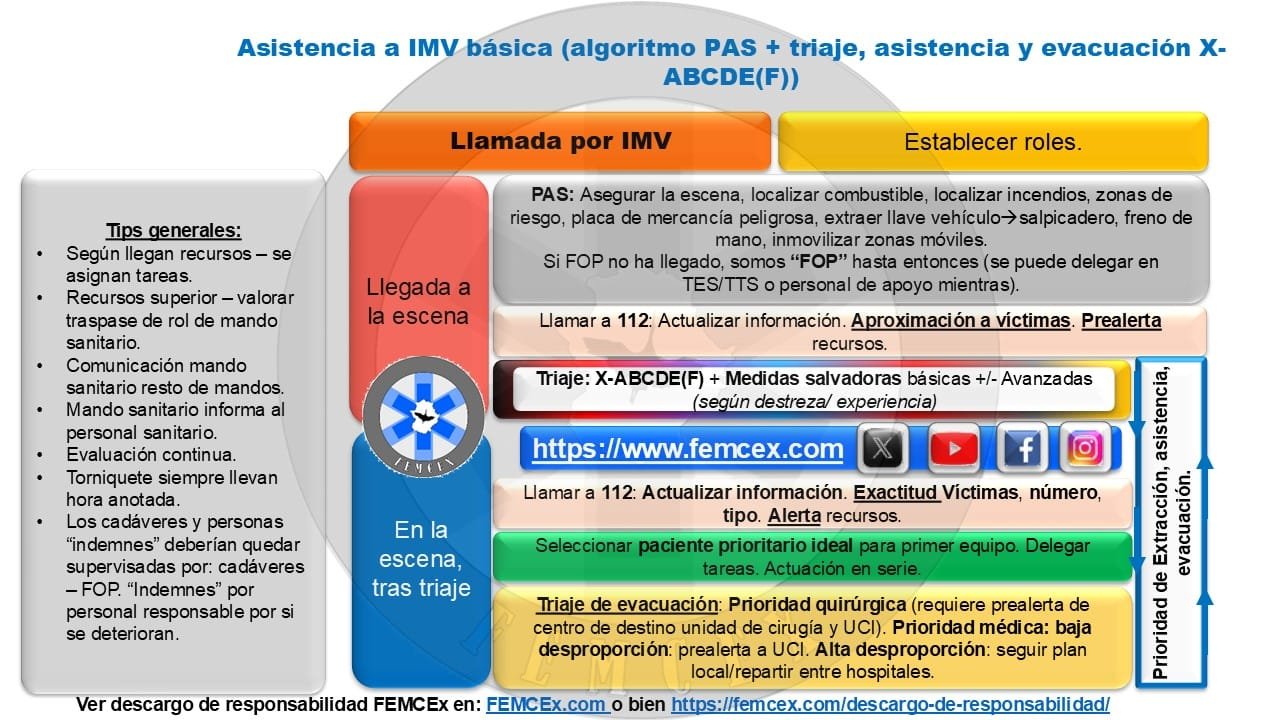 IMV – Baja desproporción víctimas-personal sanitario